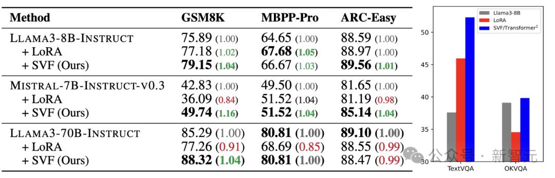 Transformer作者初创重磅发布Transformer²,AI模型活了,动态调整自己权重