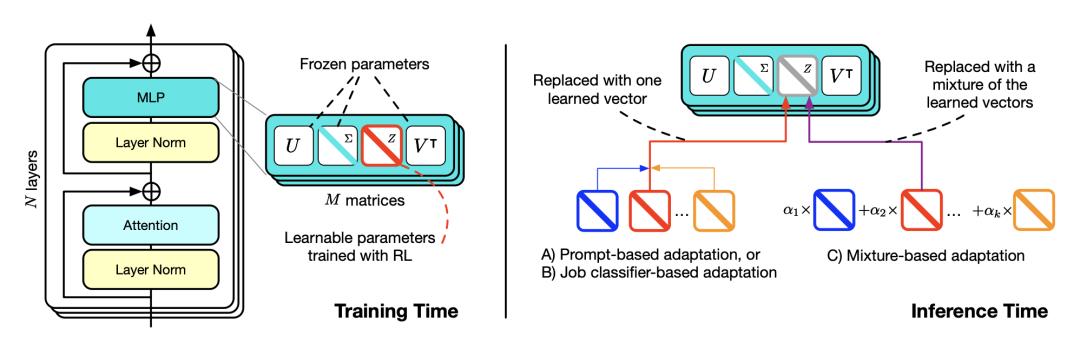 Transformer作者初创重磅发布Transformer²,AI模型活了,动态调整自己权重