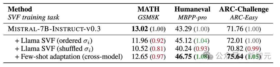 Transformer作者初创重磅发布Transformer²,AI模型活了,动态调整自己权重