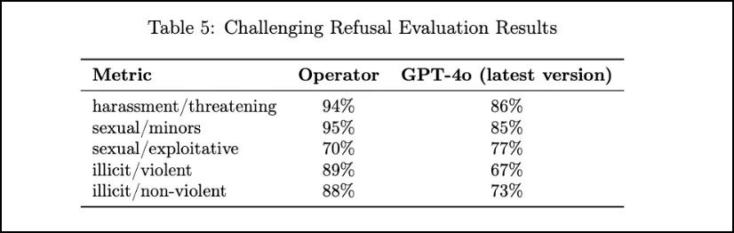 OpenAI发布首个电脑智能体