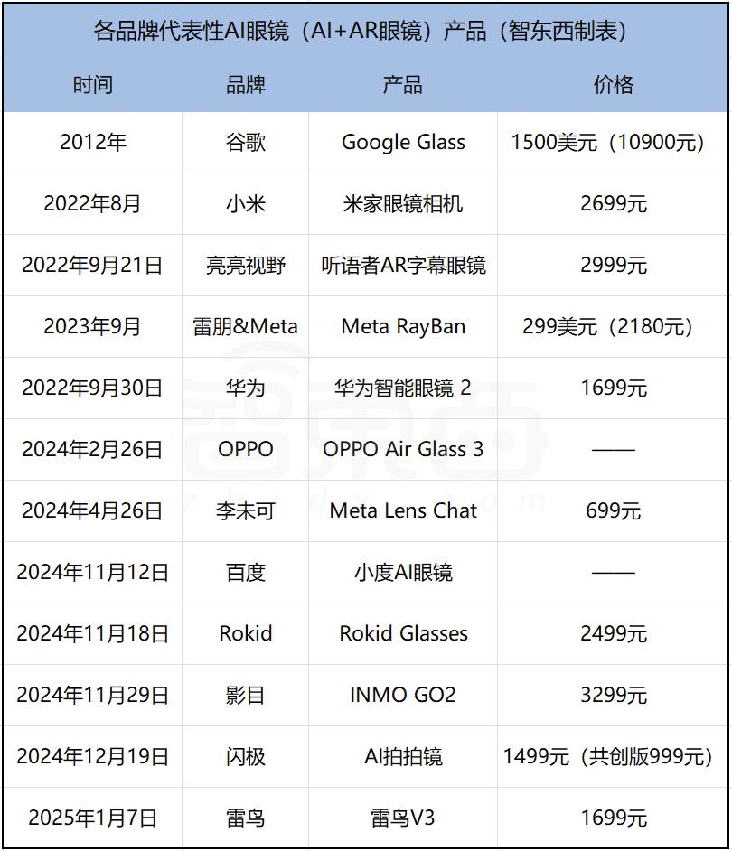 AI眼镜爆火,中国六大门派围攻Meta,真正大BOSS还未进场