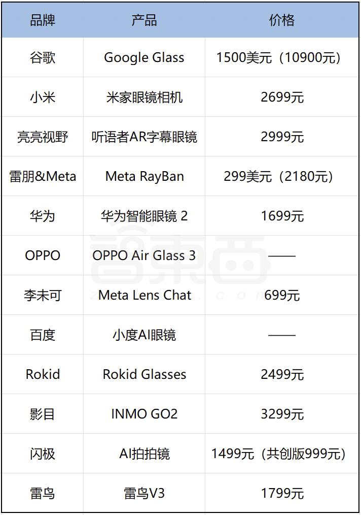 AI眼镜爆火,中国六大门派围攻Meta,真正大BOSS还未进场