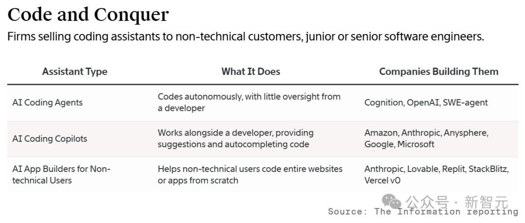 刚刚,OpenAI首个智能体提前曝光,高级编码AI剑指400万年薪L6级工程师