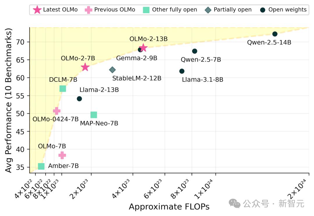 颠覆LLM格局,AI2新模型OLMo2,训练过程全公开,数据架构双升级