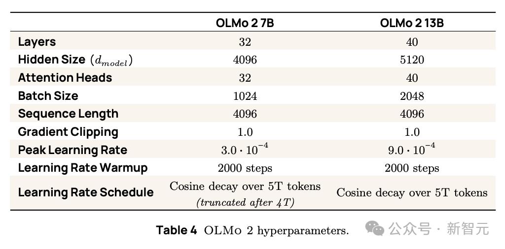颠覆LLM格局,AI2新模型OLMo2,训练过程全公开,数据架构双升级