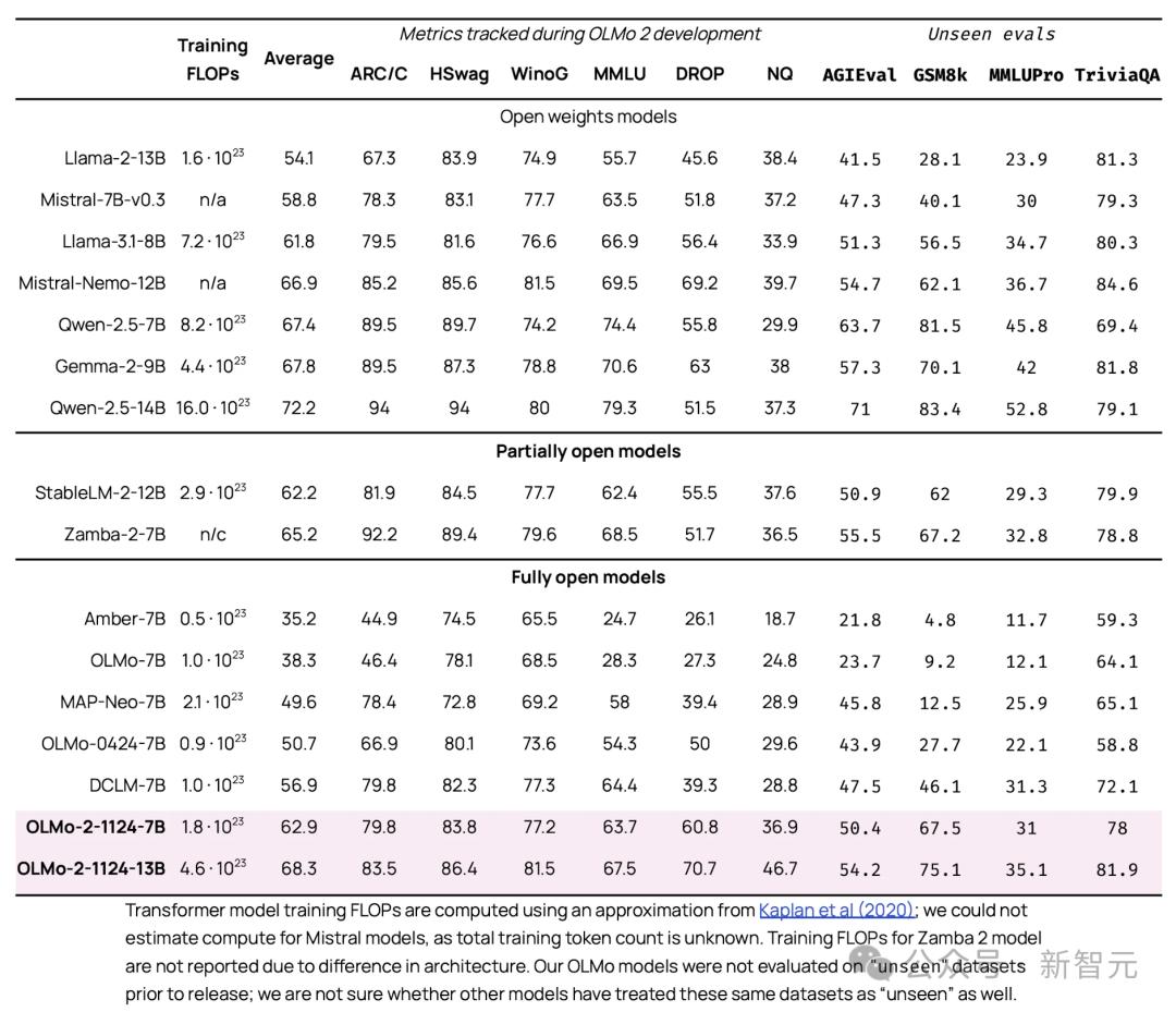颠覆LLM格局,AI2新模型OLMo2,训练过程全公开,数据架构双升级