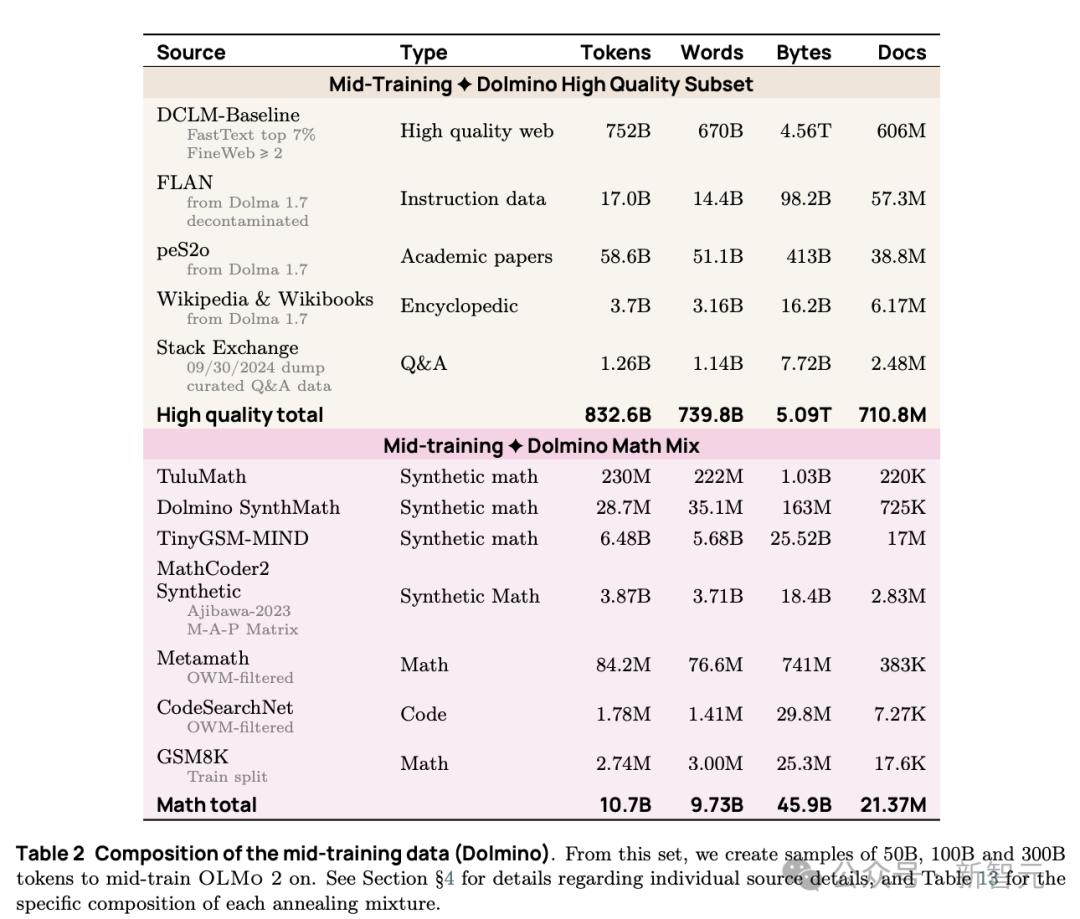颠覆LLM格局,AI2新模型OLMo2,训练过程全公开,数据架构双升级