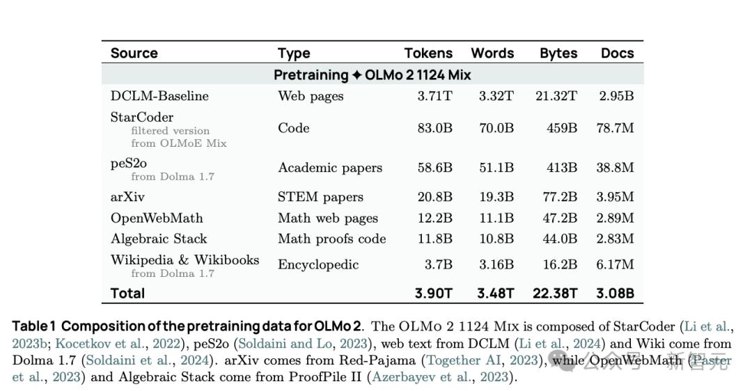 颠覆LLM格局,AI2新模型OLMo2,训练过程全公开,数据架构双升级