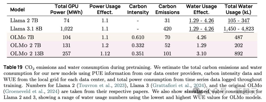 颠覆LLM格局,AI2新模型OLMo2,训练过程全公开,数据架构双升级