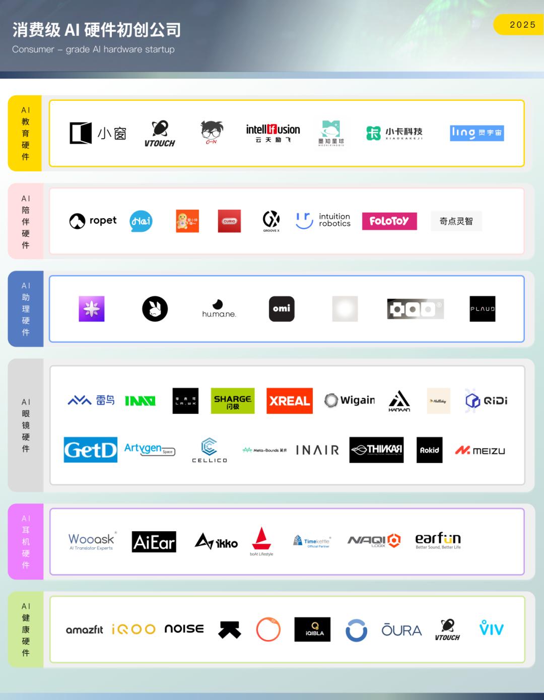 全球117家公司激战消费级AI硬件市场,七成为中国公司