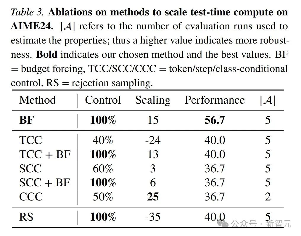 16张H100训26分钟,超越o1-preview,李飞飞等用1K样本,揭秘测试时Scaling