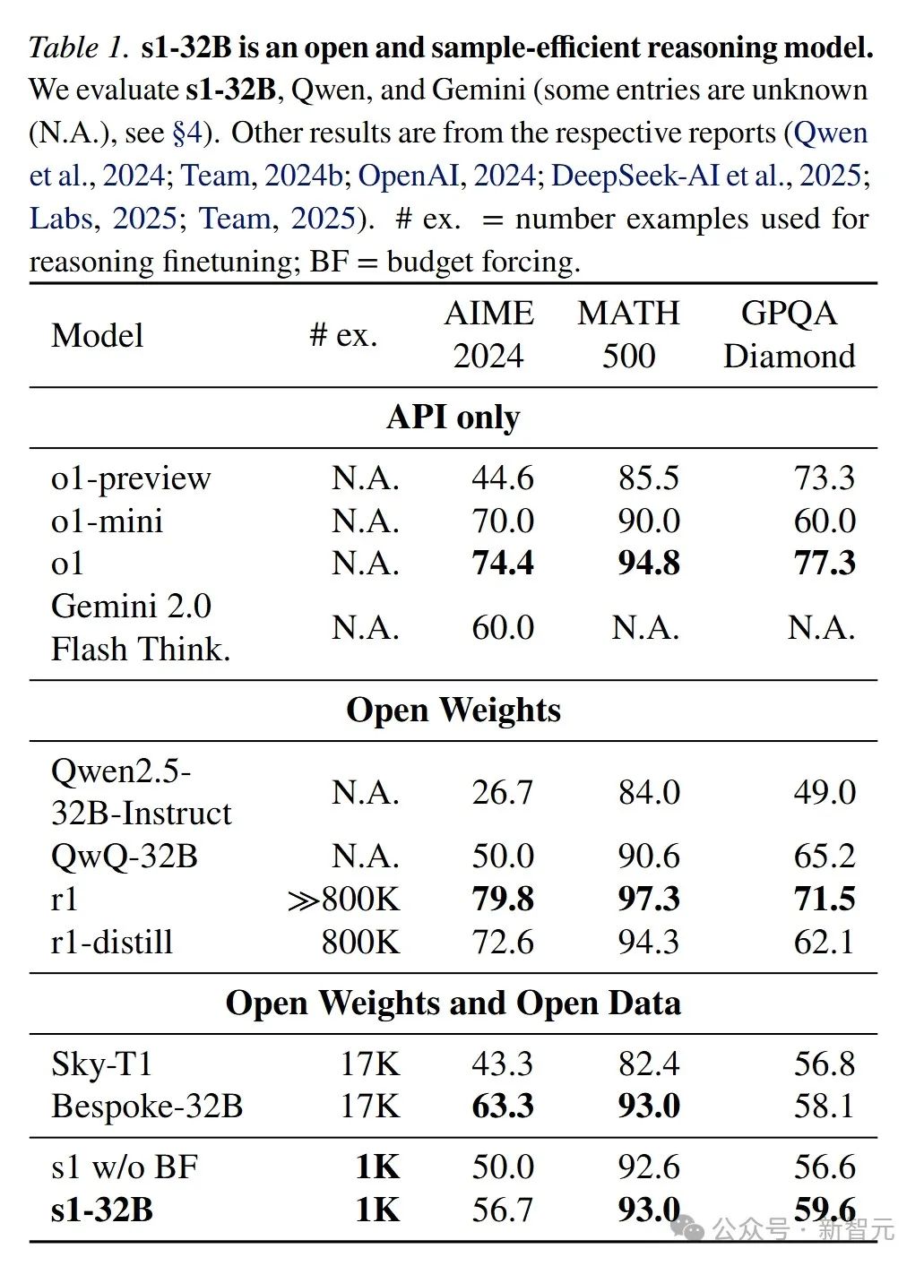 16张H100训26分钟,超越o1-preview,李飞飞等用1K样本,揭秘测试时Scaling