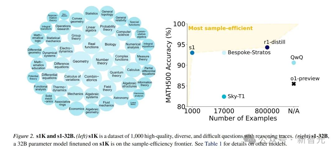 16张H100训26分钟,超越o1-preview,李飞飞等用1K样本,揭秘测试时Scaling