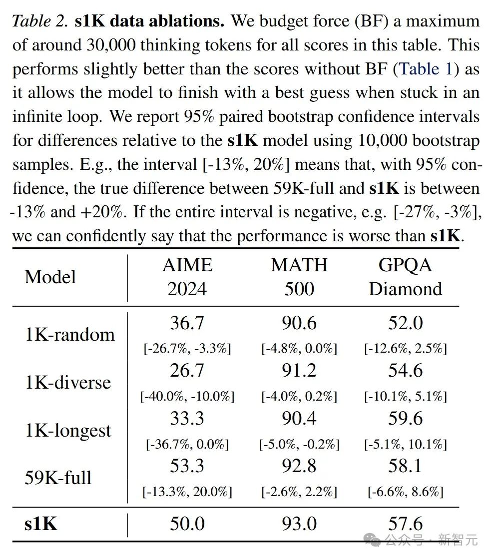 16张H100训26分钟,超越o1-preview,李飞飞等用1K样本,揭秘测试时Scaling
