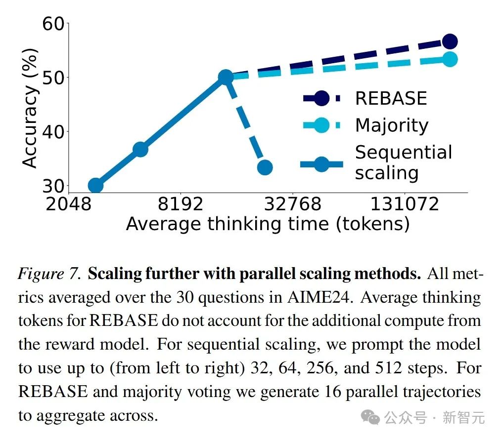 16张H100训26分钟,超越o1-preview,李飞飞等用1K样本,揭秘测试时Scaling