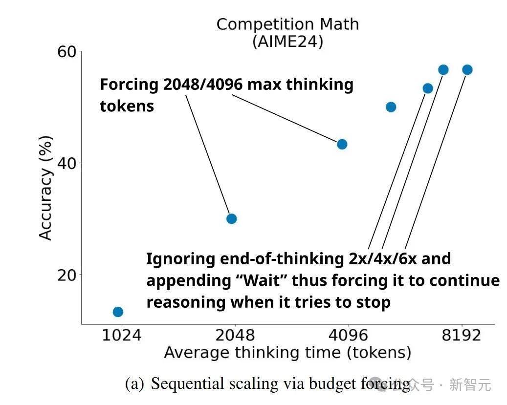 16张H100训26分钟,超越o1-preview,李飞飞等用1K样本,揭秘测试时Scaling