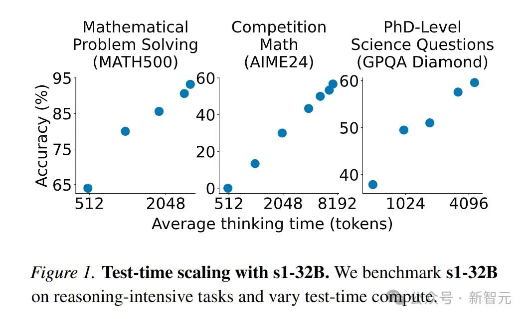 16张H100训26分钟,超越o1-preview,李飞飞等用1K样本,揭秘测试时Scaling