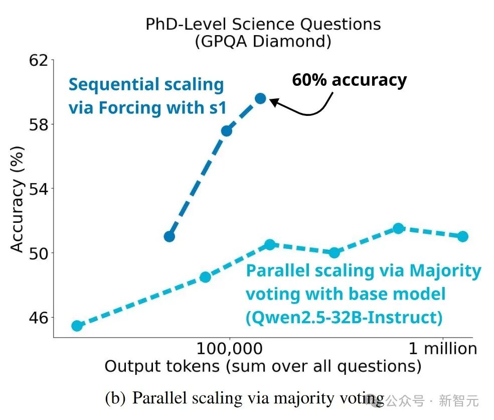 16张H100训26分钟,超越o1-preview,李飞飞等用1K样本,揭秘测试时Scaling