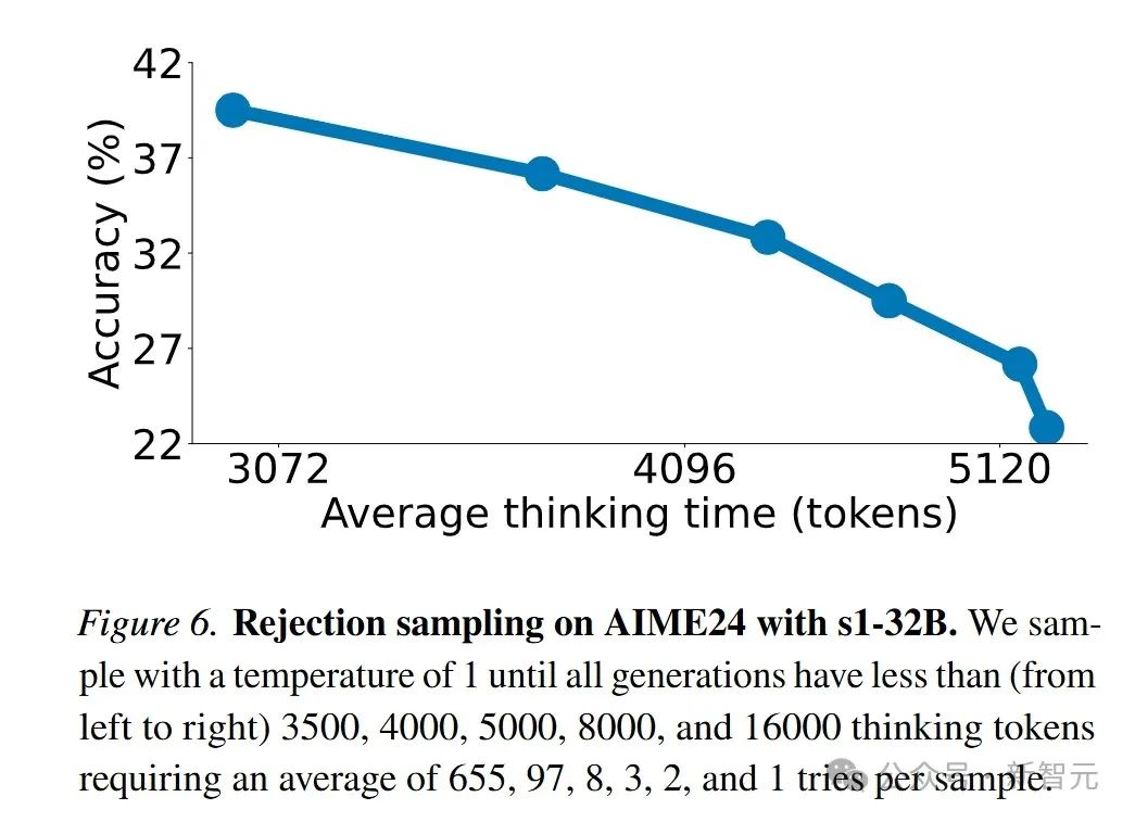 16张H100训26分钟,超越o1-preview,李飞飞等用1K样本,揭秘测试时Scaling